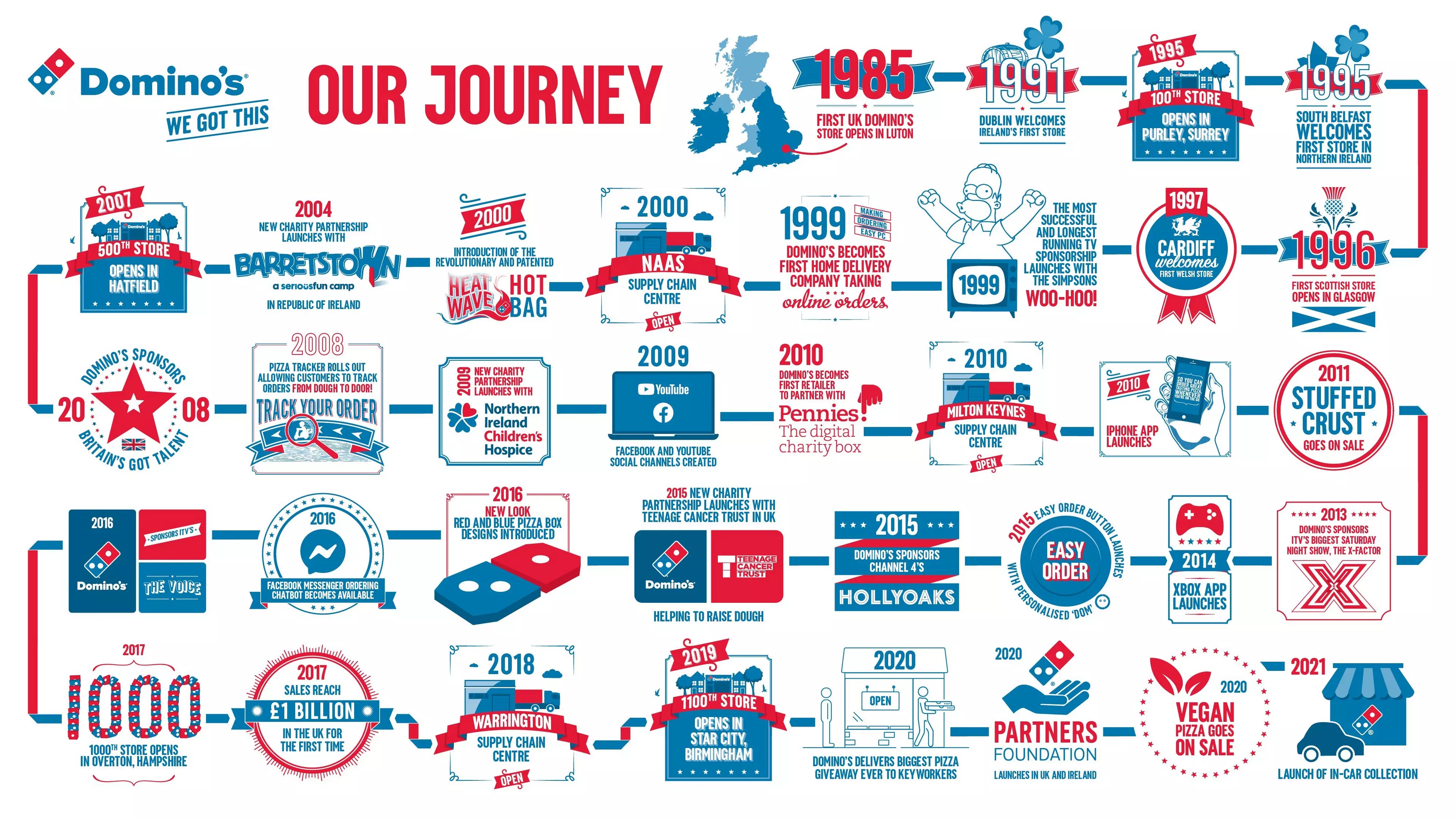 The Domino's timeline